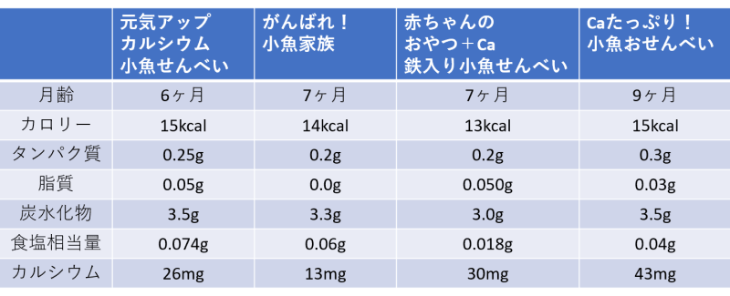 小魚せんべい栄養素比較