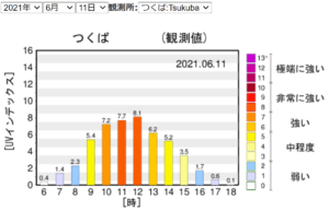 つくばUVインデックス時間毎のグラフ