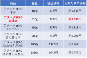 アタックZERO　1gあたりの価格の比較