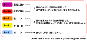 気象庁UVインデックスに応じた紫外線対策