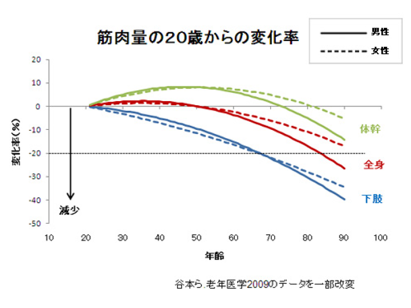 筋肉量の２０歳からの変化率