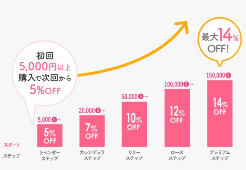 ナチュラルサイエンス　スマイル　ステップアップ