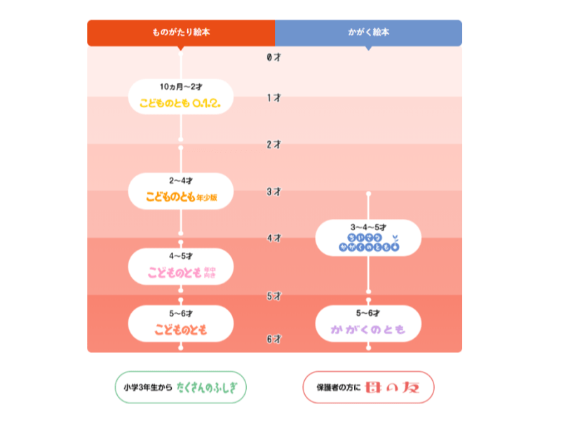 福音館の月刊誌